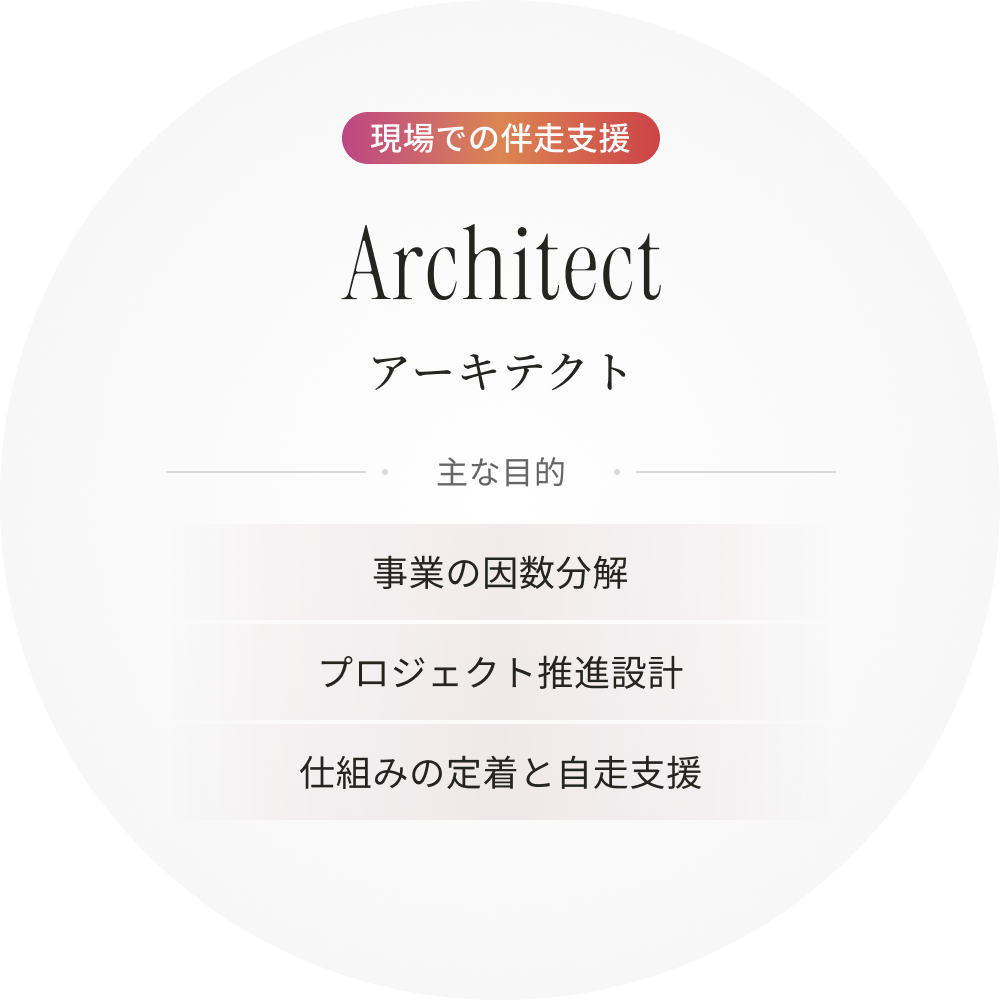 現場での伴走支援 アーキテクト 主な目的 事業の因数分解 プロジェクト推進設計 仕組みの定着と自走支援