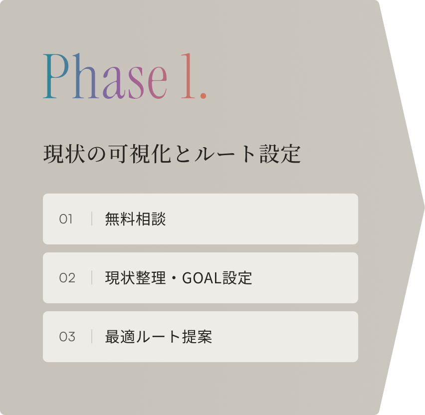 現状の可視化とルート設定 01 無料相談 02 現状整理・GOAL設定 03 最適ルート提案