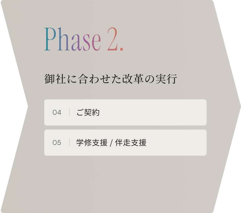 御社に合わせた改革の実行 04 ご契約 05 学修支援 / 伴走支援